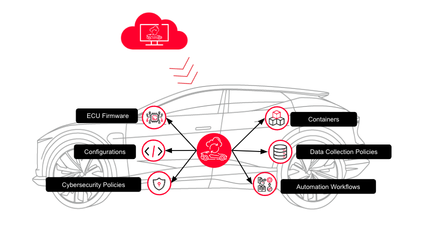 Updater Solution Diagram Showing Many Types Of Software, Services, And Other Functions That Can Be Deployed Across A Car.