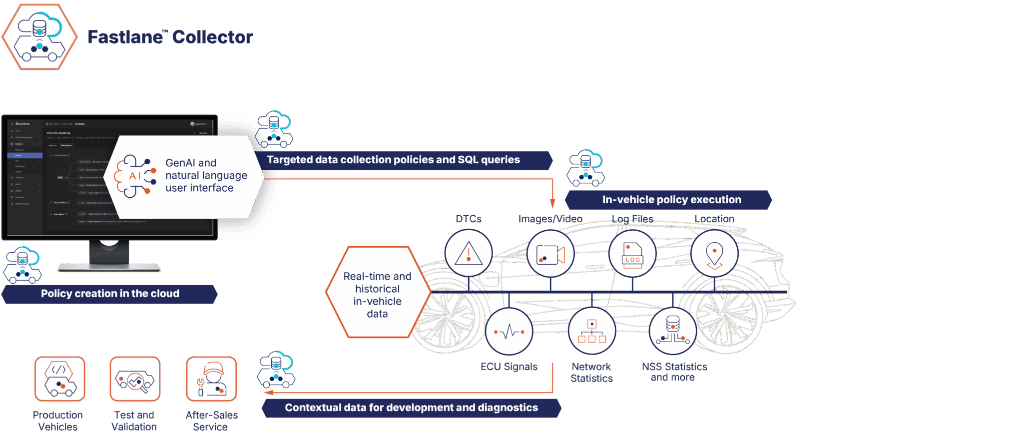 Data Collector Engine Fastlane™ Collector — Vehicle AI Data Collection | Sonatus